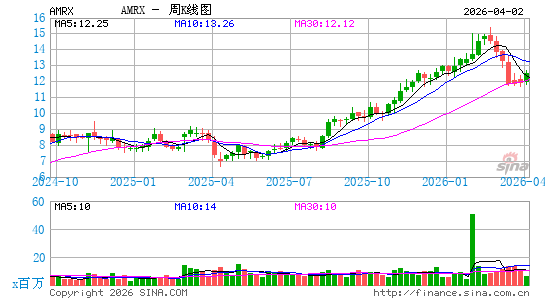 Amneal Pharmaceuticals, Inc.周K线图