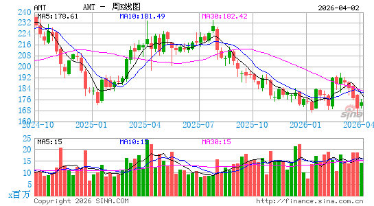 美国电塔周K线图