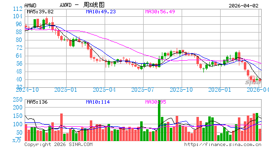 美国伍德马克公司周K线图