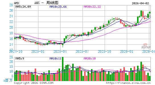 美洲移动公司周K线图