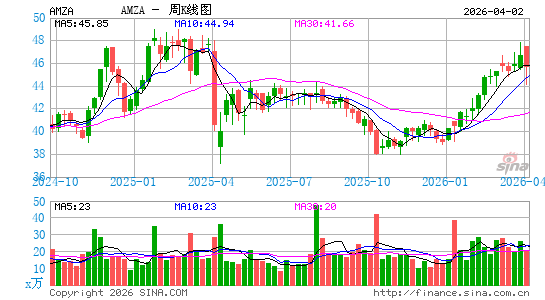 InfraCap MLP ETF周K线图