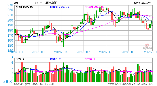 车之国公司周K线图