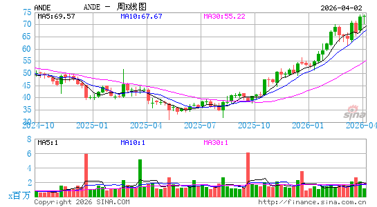 安德森斯有限公司周K线图