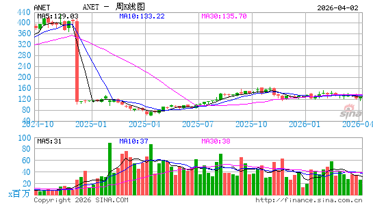 Arista Networks, Inc.周K线图