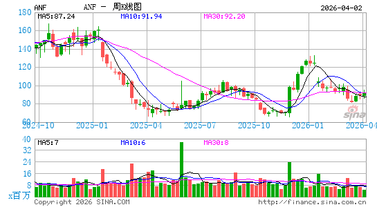 爱芬奇公司周K线图