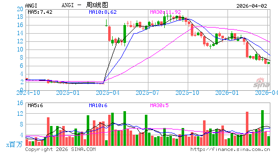 安吉斯里斯特公司周K线图