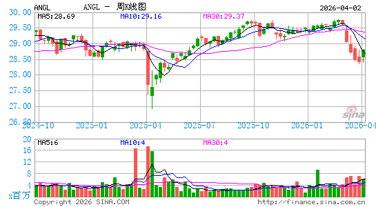 VanEck Fallen Angel High Yield Bond ETF周K线图