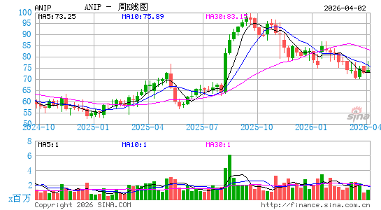 ANI Pharmaceuticals, Inc.周K线图
