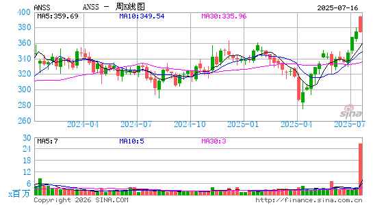 安西斯公司周K线图