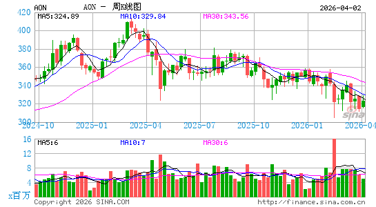 怡安保险周K线图