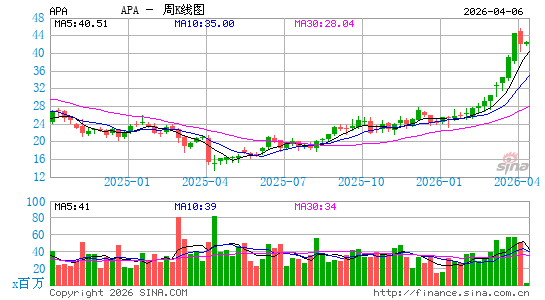 阿帕契公司周K线图
