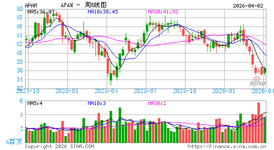 Artisan Partners Asset Management, Inc.周K线图