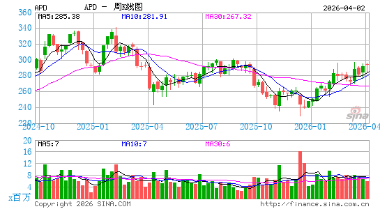 空气化工产品有限公司周K线图