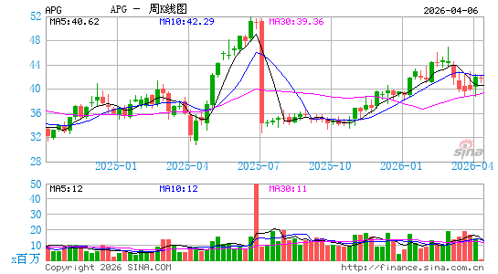 APi Group Corp.周K线图