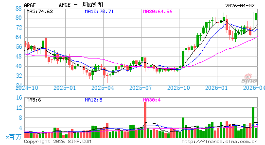 Apogee Therapeutics, Inc.周K线图