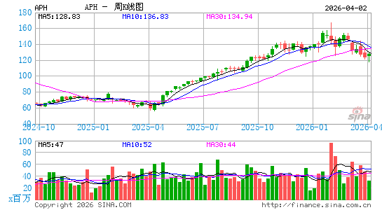 安费诺集团周K线图
