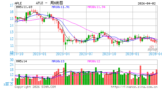 Apple Hospitality REIT, Inc.周K线图