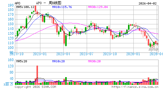 阿波罗全球管理周K线图