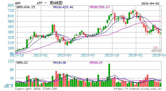 AppLovin Corp.周K线图