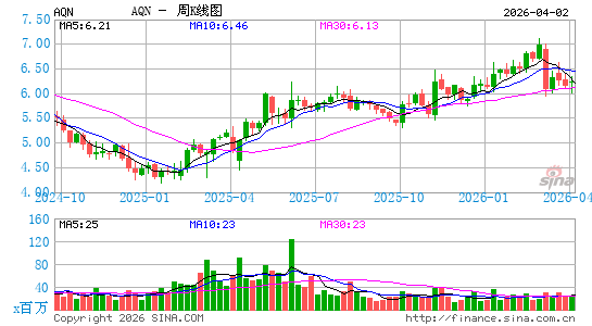 Algonquin Power & Utilities Corp.周K线图