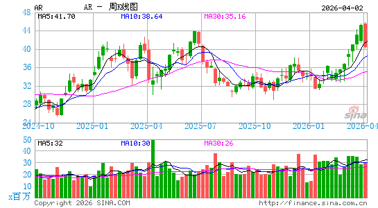 Antero Resources Corp.周K线图