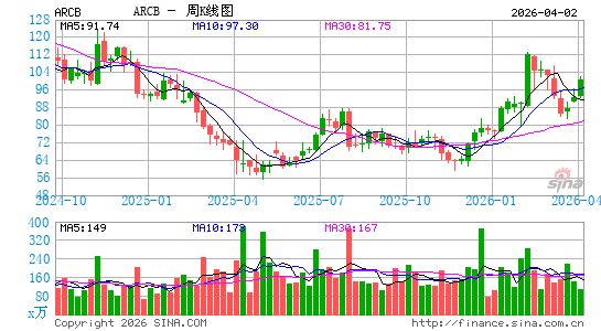 ArcBest Corp.周K线图