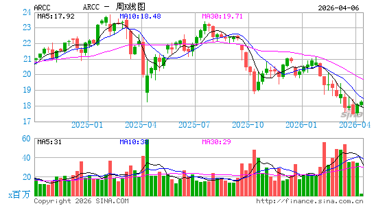 阿瑞斯资本公司周K线图