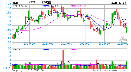 Arch Resources, Inc.周K线图