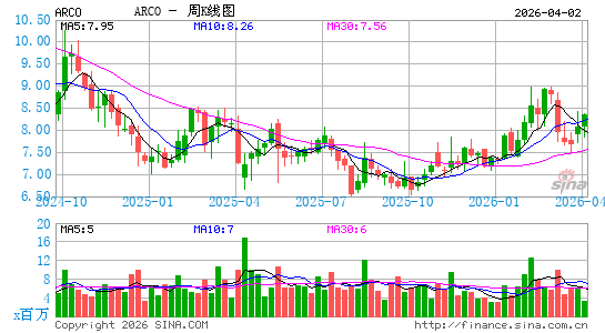 Arcos Dorados Holdings, Inc.周K线图