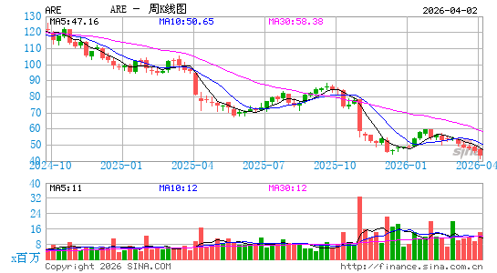亚历山大房地产股票有限公司周K线图