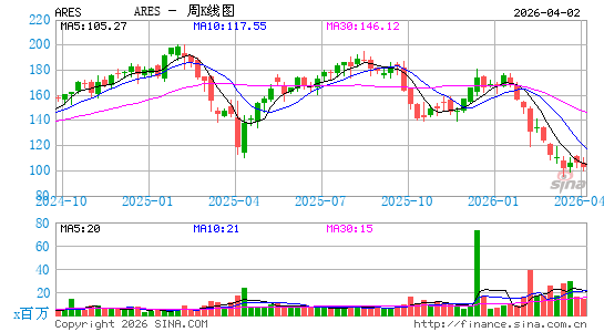 Ares Management Corp.周K线图