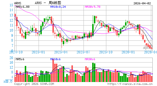 Arhaus, Inc.周K线图