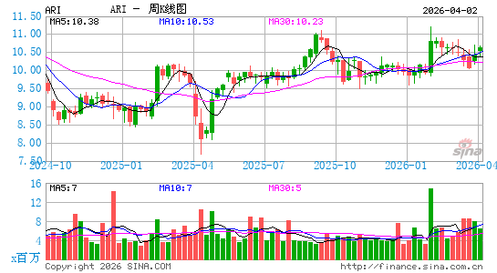 阿波罗商业房地产金融公司周K线图