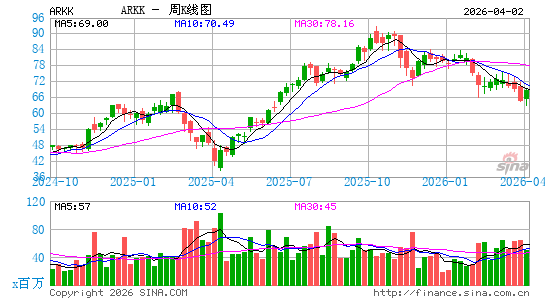 ARK Innovation ETF周K线图