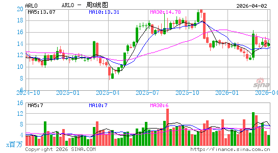 Arlo Technologies, Inc.周K线图