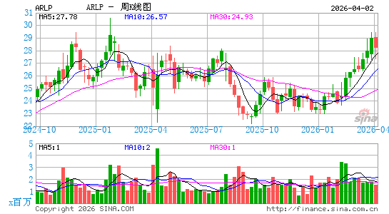 Alliance Resource Partners LP周K线图