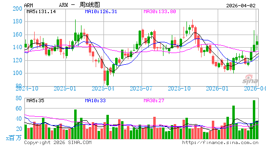 Arm Holdings Plc周K线图