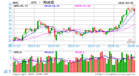 Archrock, Inc.周K线图