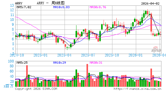Array Technologies, Inc.周K线图
