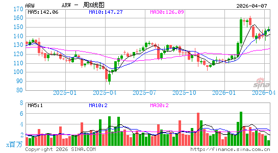 艾睿电子公司周K线图