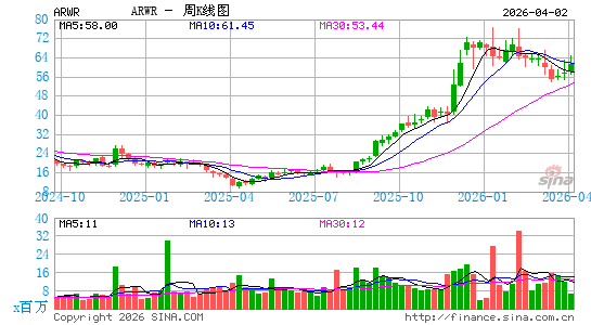 Arrowhead Pharmaceuticals, Inc.周K线图