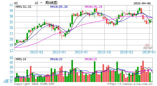 Amer Sports, Inc.周K线图