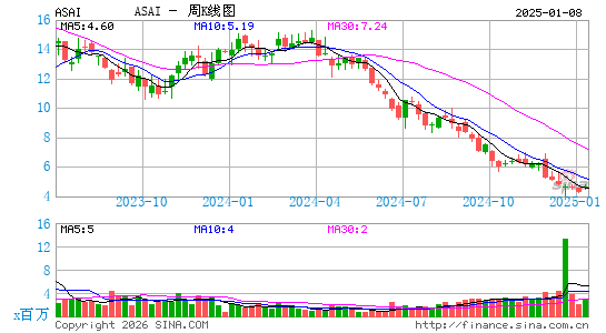 Sendas Distribuidora SA周K线图
