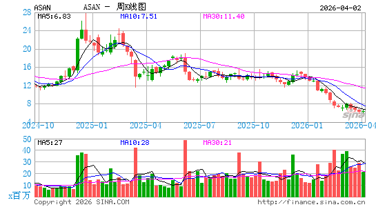Asana, Inc.周K线图