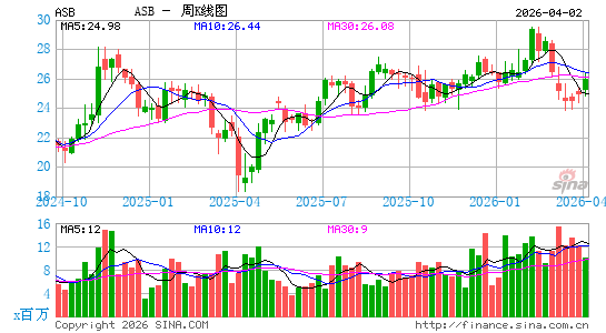 Associated Banc-Corp周K线图