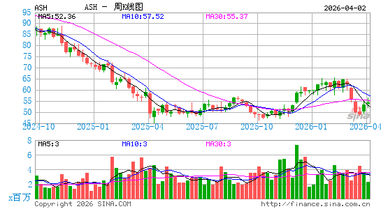 亚什兰公司周K线图