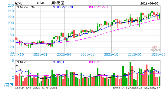 Ascendis Pharma A/S周K线图