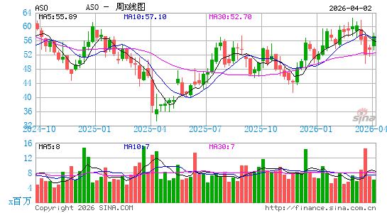 Academy Sports & Outdoors, Inc.周K线图