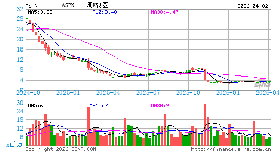 Aspen Aerogels, Inc.周K线图