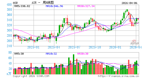 Grupo Aeroportuario del Sureste SA de CV周K线图